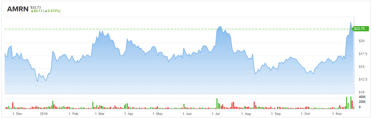 Oppenheimer Sees Doom and Gloom in Amarin (AMRN) Stock