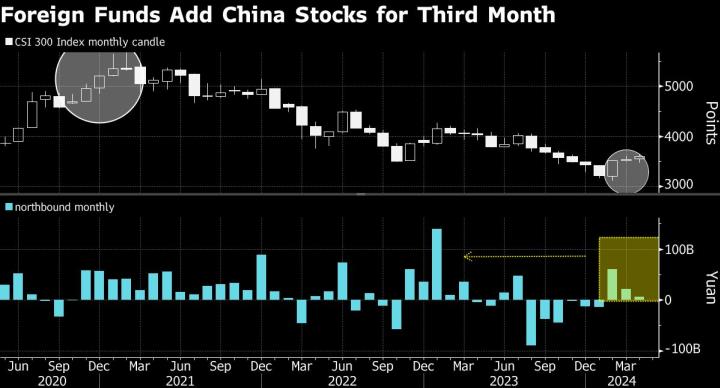 外資增持中國境內股票 創一年來最長連買勢頭