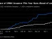 Commercial Real Estate Debt Is Back With 170% Jump in Sales