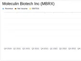 Moleculin Biotech Inc Reports Fiscal Year 2023 Financial Results