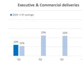 Embraer backlog reached the highest level over past 7 years and deliveries increased 67% in 1Q24