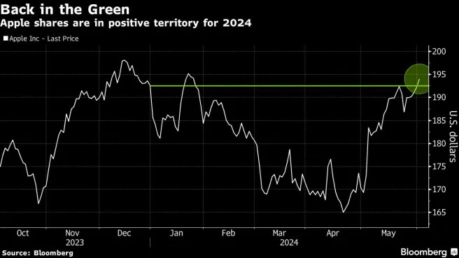 Apple turns positive for 2024 after easing key bear concerns