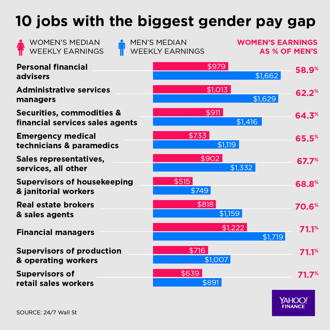 Gender Gap And Technology Gender Pay Gap