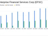 Enterprise Financial Services Corp Reports Q1 2024 Earnings: A Detailed Review