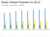 Equity Lifestyle Properties Inc (ELS) Reports Growth in Q4 Earnings and Increases 2024 Dividend