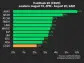 CoinDesk 20 Performance Update: AVAX and NEAR Lead as Index Gains 2.2%