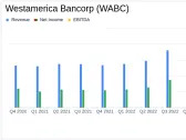 Westamerica Bancorp (WABC) Reports Modest Earnings Growth in Q4 2023