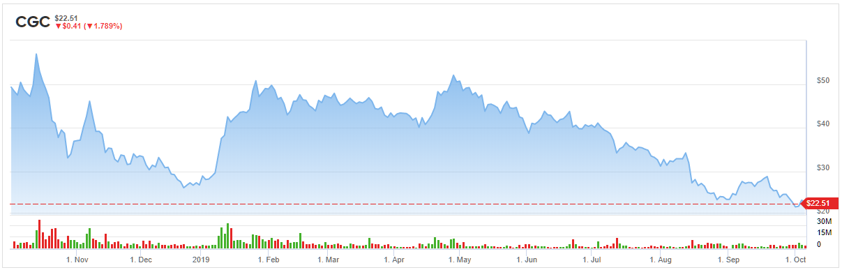 The 13 Largest Marijuana Stocks in the World