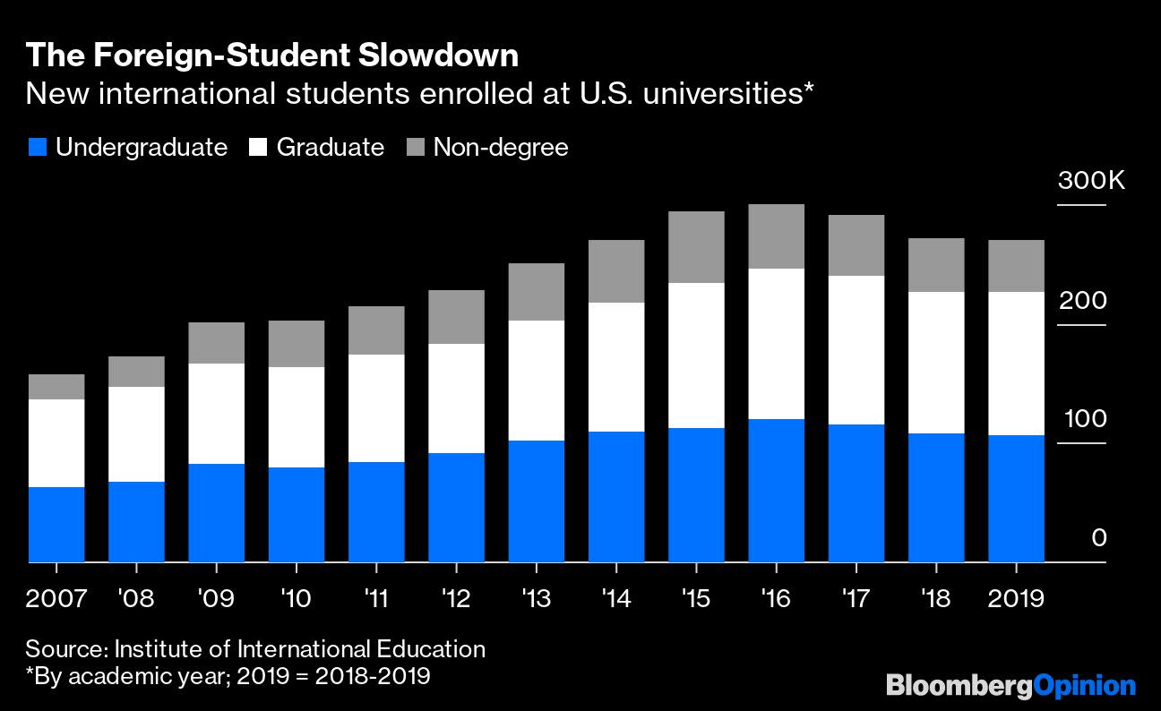 Covid-19 Interrupts Flow of Foreign Students to U.S.