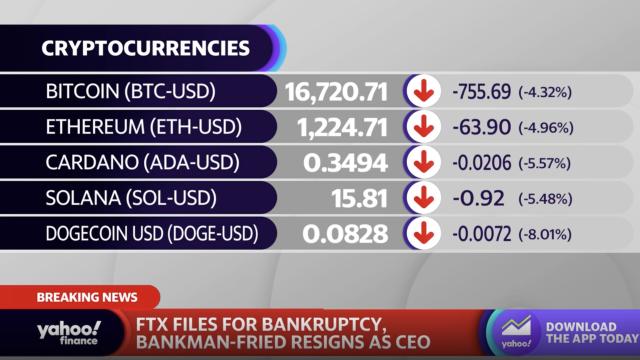 FTX Files for Bankruptcy as CEO Sam Bankman-Fried Resigns - The