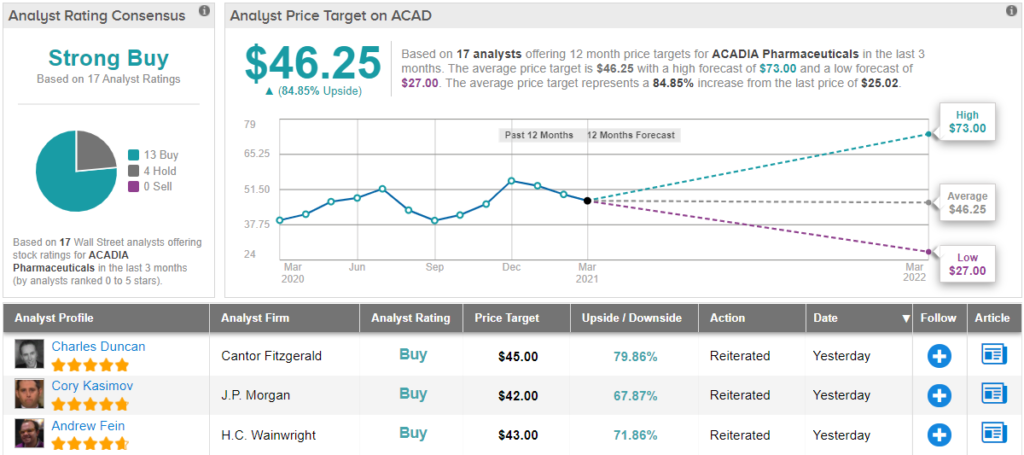 Is ACADIA still a purchase after the FDA setback?  Analyst weighs