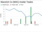 Insider Buying: President and CEO Jackson Hsieh Acquires 140,000 Shares of Macerich Co (MAC)