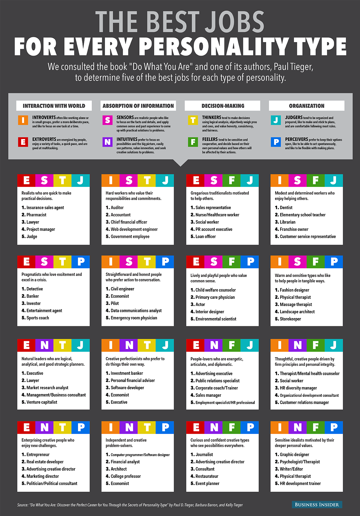 The Best Careers by MBTI Personality Type