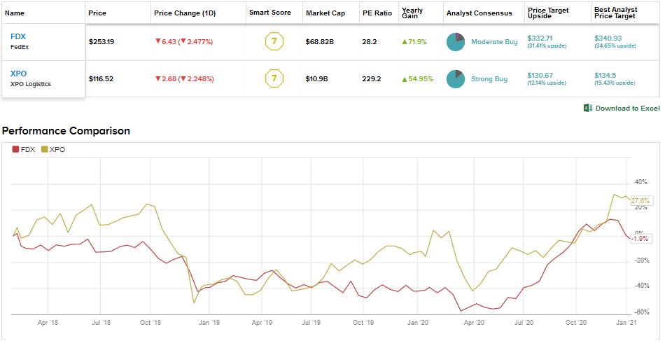 Fedex Or Xpo Logistics Which Stock Could Yield Better Returns In 2021