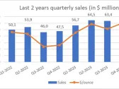 With Sales of US$20.3 Million (C$27.3 Million) in December 2023, Dynacor Group Reports Historical Annual Sales of US$250.2 Million for 2023, an Increase of 26.7% Over Last Year