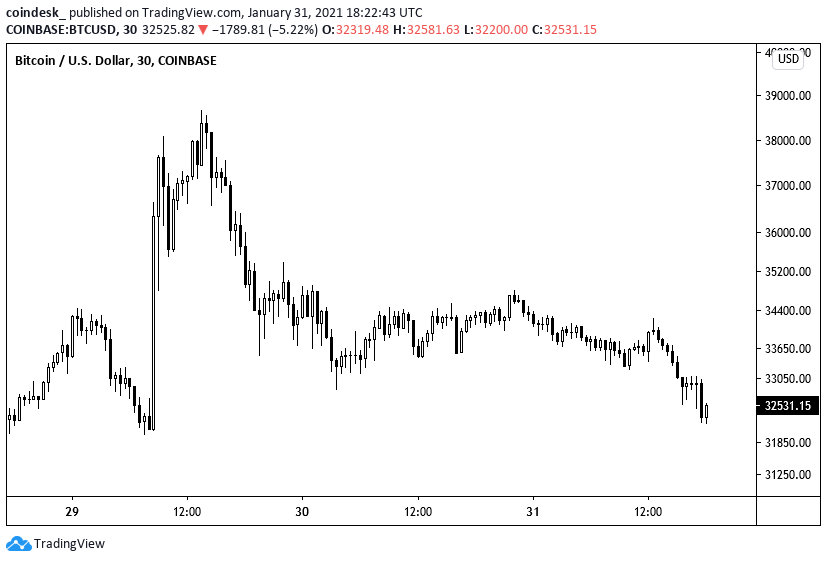 Bitcoin Falls Back To 32k As Elon Musk S Bio Change Fades Into Memory