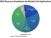 TSEM: Tower Projects Another Revenue Decline in Q4 as the Global Demand Remains Weaken