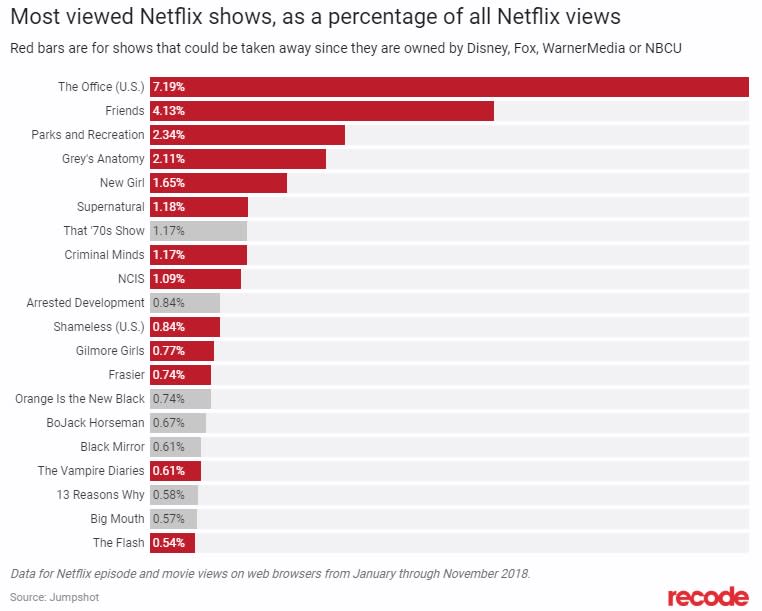 The most popular shows on Netflix aren’t Netflix originals