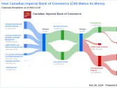 Canadian Imperial Bank of Commerce's Dividend Analysis