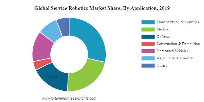 Service Robotics Market Worth USD 41.49 Billion by 2027 | Service Robotics Industry Exhibiting CAGR of 15.9% During 2020-2027 - Image