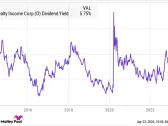 A Bull Market Is Here. 3 Reasons to Buy Realty Income Stock Like There's No Tomorrow.