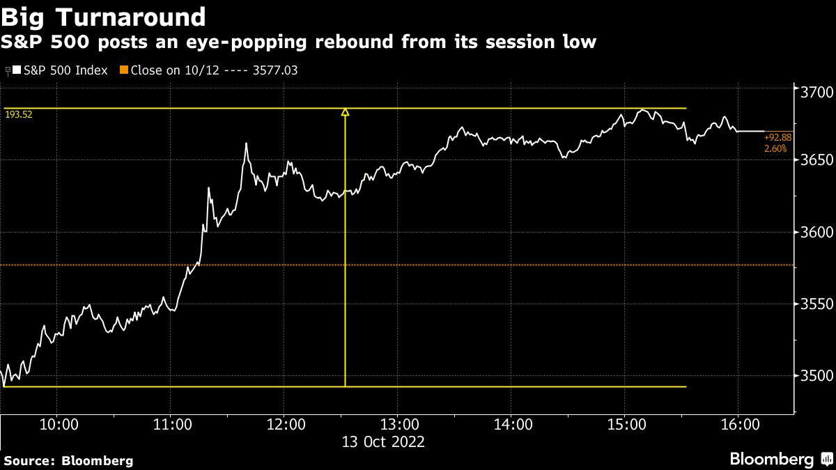 Violent S&P 500 Reversal Hammers Traders Positioned for Slump