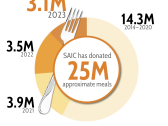 SAIC Raises More Than 3.1 Million Equivalent Meals in 2023 Feeding America Campaign