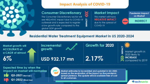 COVID-19 Impact & Recovery Analysis | Residential Water Treatment Equipment Market In US (2020-2024) | Smart Water Purifiers to boost the Market Growth | Technavio - Yahoo Finance