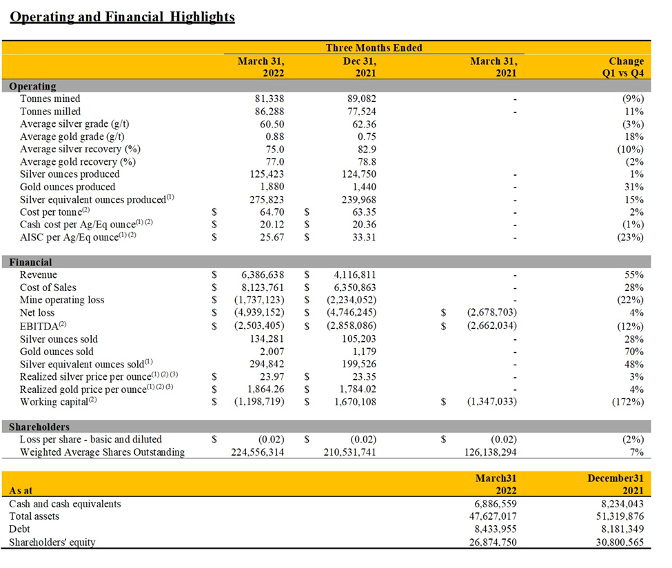 Operating result