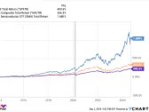 Forget the Nasdaq -- Buy This Magnificent ETF Instead