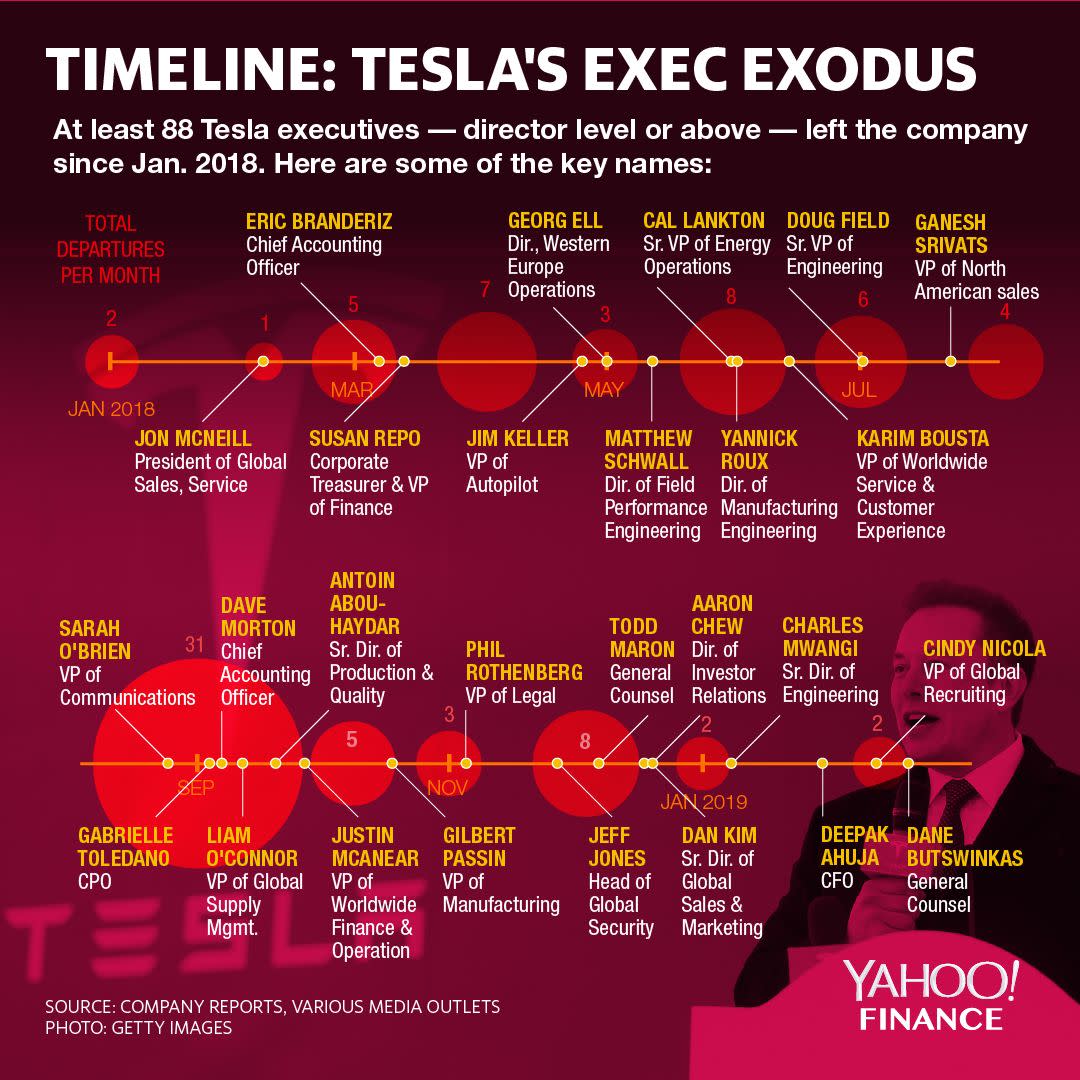 Timeline: The mass exodus of Tesla execs in the last 12 months