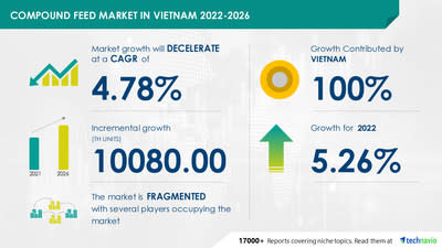 Thị trường thức ăn gia súc chung ở Việt Nam sẽ đạt mức tăng trưởng 5,26% so với cùng kỳ vào năm 2022 | Nhu cầu về thịt và các sản phẩm từ thịt để tăng trưởng | 17000+ Báo cáo của TechnoVio