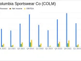 Columbia Sportswear Co (COLM) Q1 2024 Earnings: Challenges Persist as Results Miss Analyst Forecasts