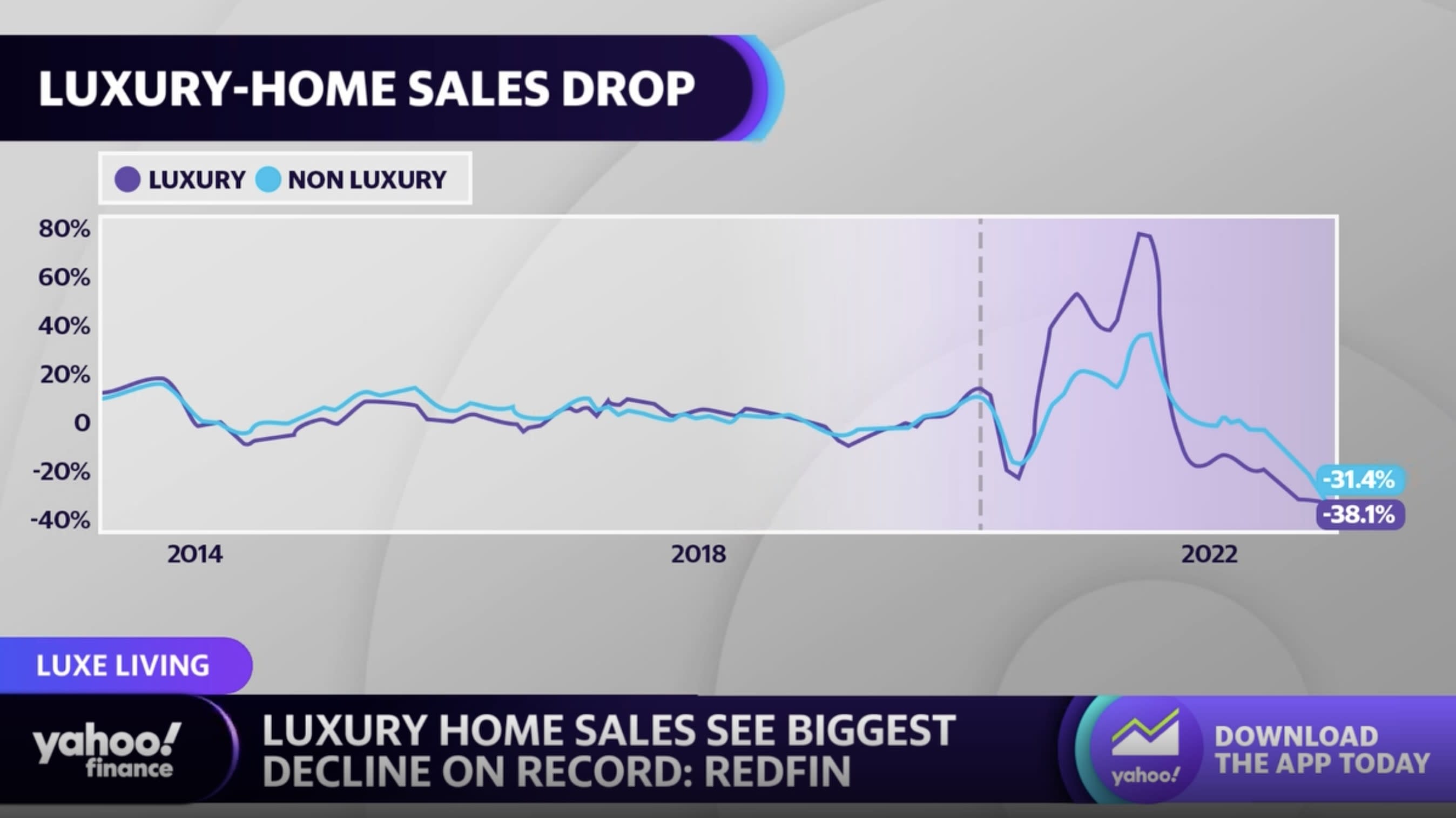 Luxury Real Estate Market Takes A Hit As Home Sales Drop By Record-Breaking  38%