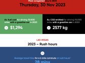 2024 TomTom Traffic Index: Las Vegas Commuters Spend Nearly 30% of Driving Time in Traffic