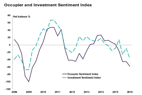 Investor Sentiment Index Chart