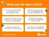 Grubhub's 2023 Delivered Trend Report Reveals Ordering Was All About 'Doing it for the Vibes' as Diners Found Joy in the Unconventional