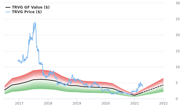 trivago stock price history