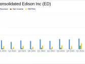 Consolidated Edison Inc (ED) Surpasses Analysts' EPS Projections in Q1 2024