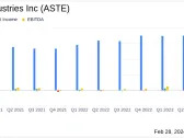 Astec Industries Inc (ASTE) Reports Mixed Q4 and Full Year 2023 Results