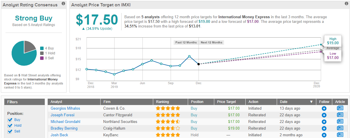 Analyst 100 percent buy