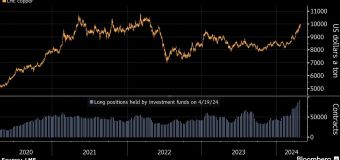 
BHP Mega Bid and $10,000 Copper Expose Mining’s Biggest Problem