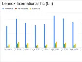 Lennox International Inc. Reports Strong Q1 Earnings, Surpassing Analyst Estimates
