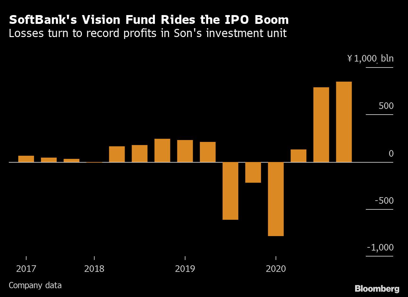 Softbank Vision Fund Profit Nears 30 Billion On Coupang