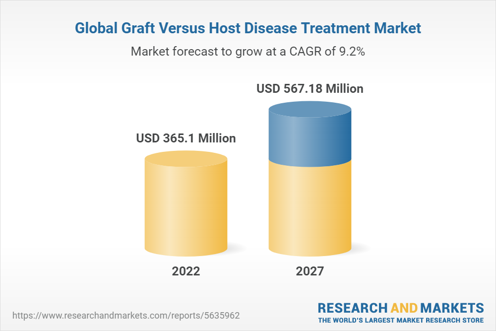 Global Graft Versus Host Disease Treatment Market 2022-2027:Annual Growth of 9.21% Driven by Key Players GlaxoSmithKline, Pfizer, Merck
