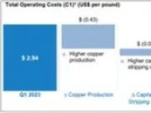 Taseko Reports First Quarter 2024 Operational Performance and $50 Million of Adjusted EBITDA