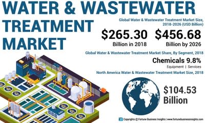 Water and Wastewater Treatment Market Size to Reach 456.68 Billion by 2026; Driven by Increasing Number of Water treatment R&D Facilities, Says Fortune Business Insights™ - Yahoo Finance