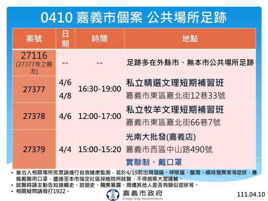 嘉義市新增6名確診足跡2處補習班 光南大批發