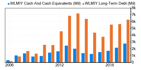 Wilmar International Stock Appears To Be Modestly Overvalued