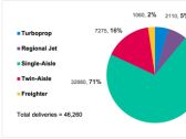 Cirium’s 2023 Fleet Forecast Predicts Annual Passenger Aircraft Deliveries to Exceed $100 Billion in 2024